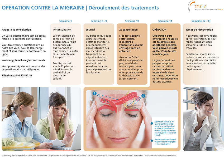 D Roulement Des Traitements Centre De Chirurgie De La Migraine